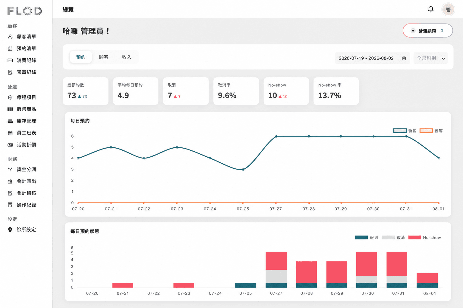 FLOD 經營總覽示意:預約指標與每日預約/狀態圖表